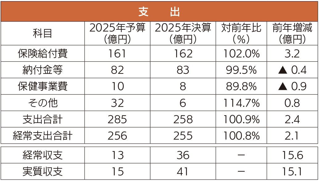 支出