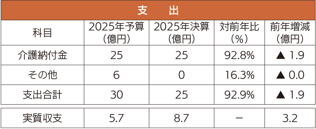 支出